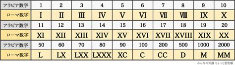 数字8|ローマ数字（1から3999まで）の一覧